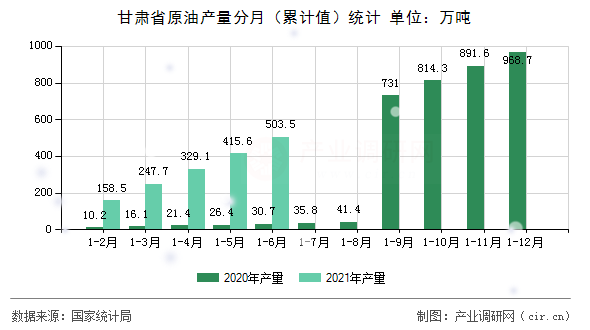 甘肅省原油產(chǎn)量分月（累計(jì)值）統(tǒng)計(jì)