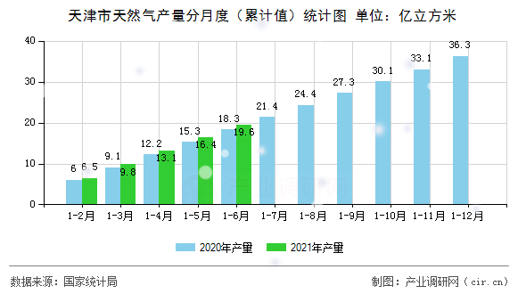 天津市天然氣產(chǎn)量分月度（累計值）統(tǒng)計圖