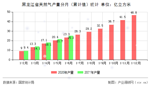 黑龍江省天然氣產(chǎn)量分月（累計值）統(tǒng)計