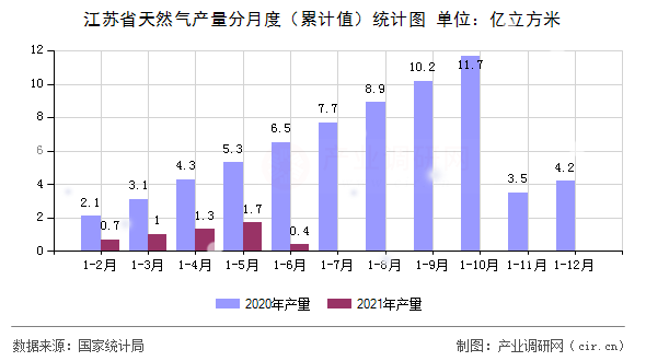 江蘇省天然氣產(chǎn)量分月度（累計值）統(tǒng)計圖
