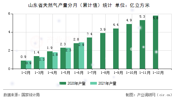 山東省天然氣產(chǎn)量分月（累計值）統(tǒng)計