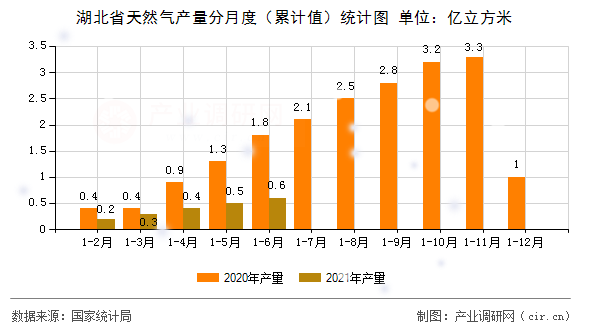 湖北省天然氣產(chǎn)量分月度（累計(jì)值）統(tǒng)計(jì)圖