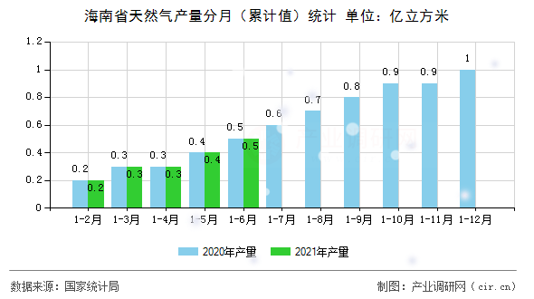 海南省天然氣產(chǎn)量分月（累計值）統(tǒng)計