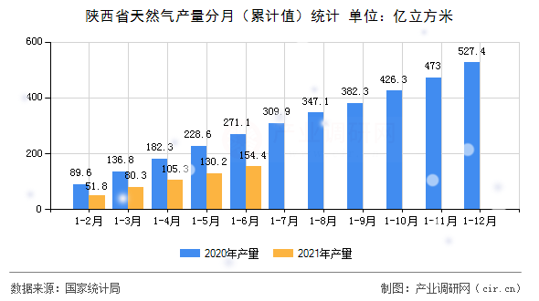 陜西省天然氣產(chǎn)量分月（累計值）統(tǒng)計