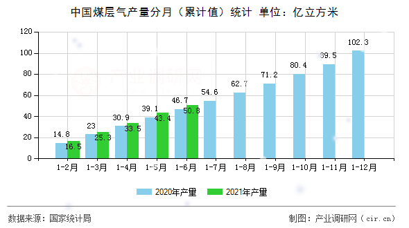 中國煤層氣產(chǎn)量分月（累計值）統(tǒng)計