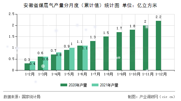 安徽省煤層氣產(chǎn)量分月度（累計值）統(tǒng)計圖
