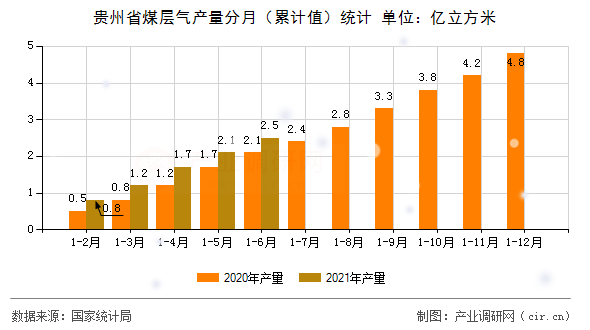 貴州省煤層氣產(chǎn)量分月（累計值）統(tǒng)計