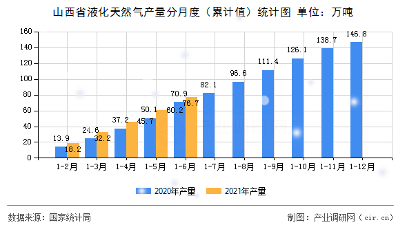 山西省液化天然氣產量分月度（累計值）統計圖