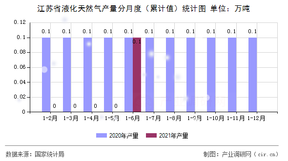 江蘇省液化天然氣產(chǎn)量分月度（累計值）統(tǒng)計圖