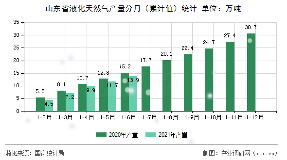 山東省液化天然氣產量分月（累計值）統(tǒng)計