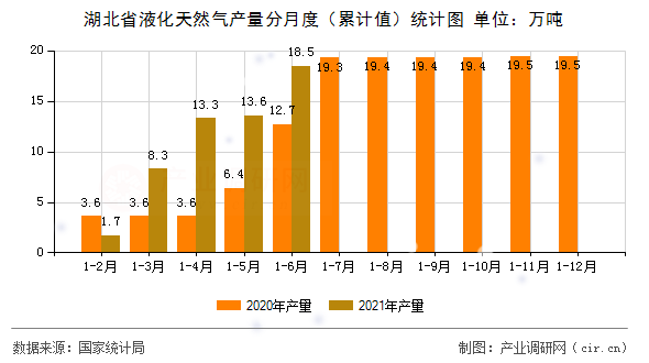 湖北省液化天然氣產(chǎn)量分月度（累計值）統(tǒng)計圖