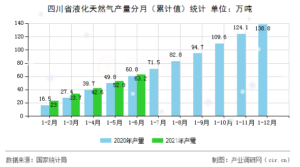四川省液化天然氣產(chǎn)量分月（累計值）統(tǒng)計