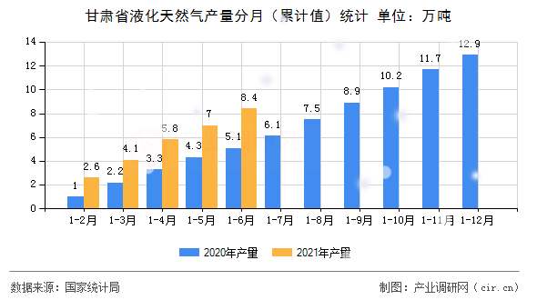 甘肅省液化天然氣產(chǎn)量分月（累計(jì)值）統(tǒng)計(jì)