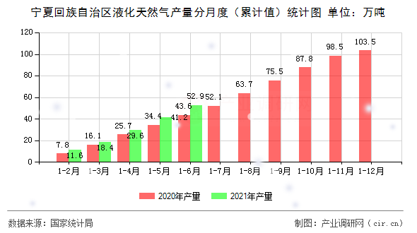 寧夏回族自治區(qū)液化天然氣產(chǎn)量分月度（累計值）統(tǒng)計圖