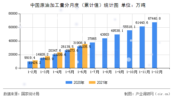 中國(guó)原油加工量分月度（累計(jì)值）統(tǒng)計(jì)圖