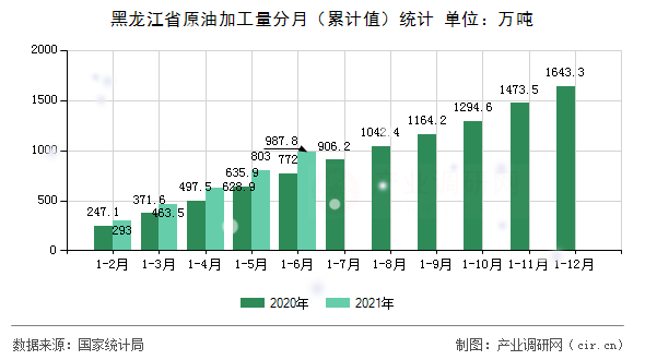 黑龍江省原油加工量分月（累計(jì)值）統(tǒng)計(jì)