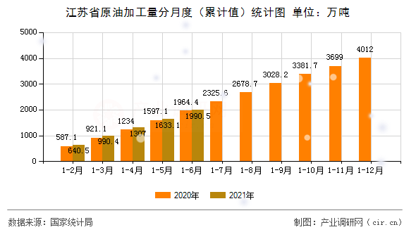 江蘇省原油加工量分月度（累計(jì)值）統(tǒng)計(jì)圖