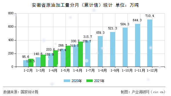 安徽省原油加工量分月（累計值）統(tǒng)計