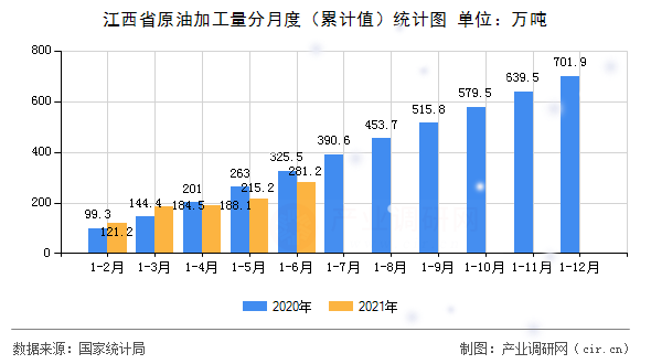 江西省原油加工量分月度（累計(jì)值）統(tǒng)計(jì)圖