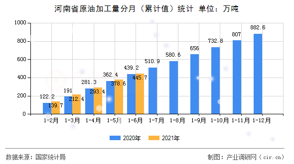 河南省原油加工量分月（累計值）統(tǒng)計