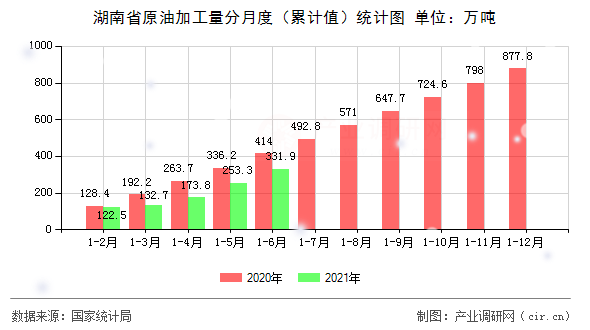 湖南省原油加工量分月度（累計(jì)值）統(tǒng)計(jì)圖