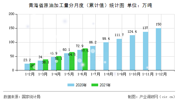 青海省原油加工量分月度（累計值）統(tǒng)計圖