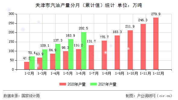 天津市汽油產(chǎn)量分月（累計值）統(tǒng)計