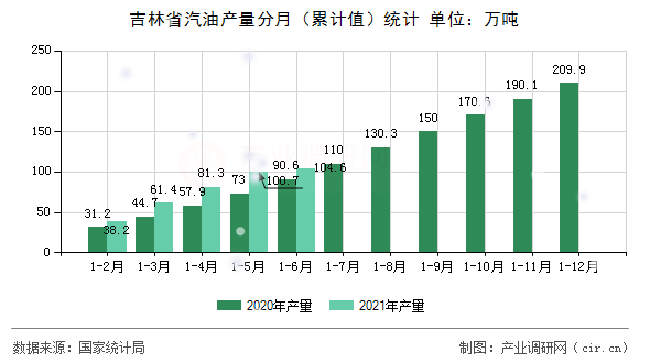 吉林省汽油產(chǎn)量分月（累計值）統(tǒng)計