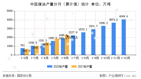 中國(guó)煤油產(chǎn)量分月（累計(jì)值）統(tǒng)計(jì)
