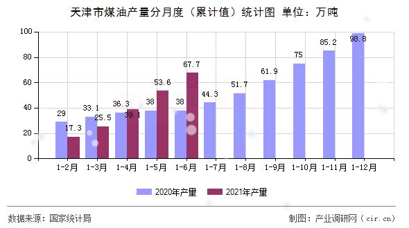 天津市煤油產(chǎn)量分月度（累計值）統(tǒng)計圖