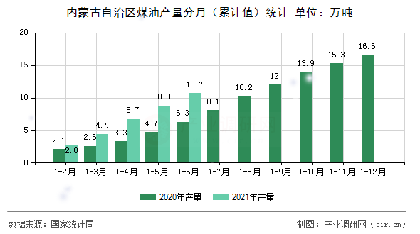 內(nèi)蒙古自治區(qū)煤油產(chǎn)量分月（累計值）統(tǒng)計