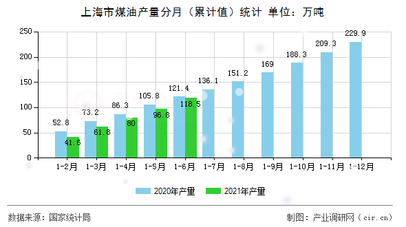 上海市煤油產(chǎn)量分月（累計值）統(tǒng)計