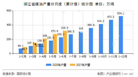 浙江省煤油產(chǎn)量分月度（累計(jì)值）統(tǒng)計(jì)圖