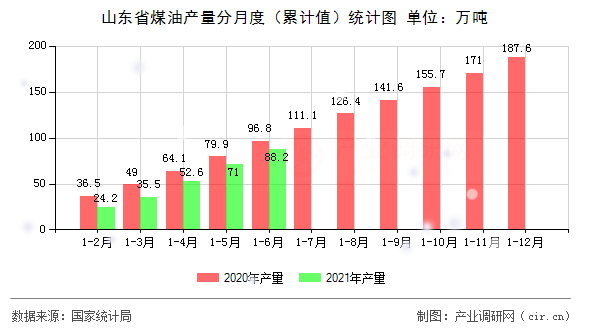 山東省煤油產(chǎn)量分月度（累計(jì)值）統(tǒng)計(jì)圖