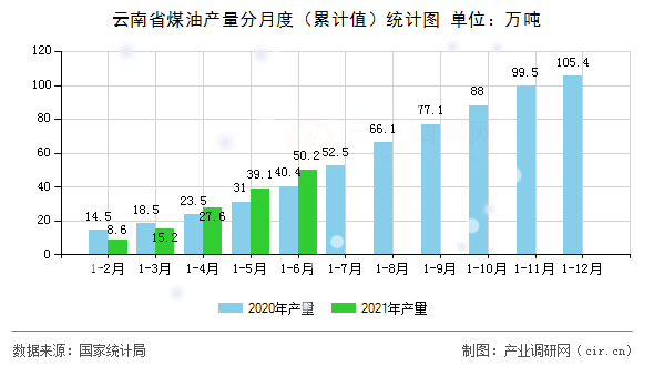 云南省煤油產(chǎn)量分月度（累計(jì)值）統(tǒng)計(jì)圖