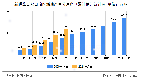 新疆維吾爾自治區(qū)煤油產(chǎn)量分月度（累計值）統(tǒng)計圖