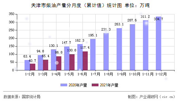 天津市柴油產(chǎn)量分月度（累計值）統(tǒng)計圖