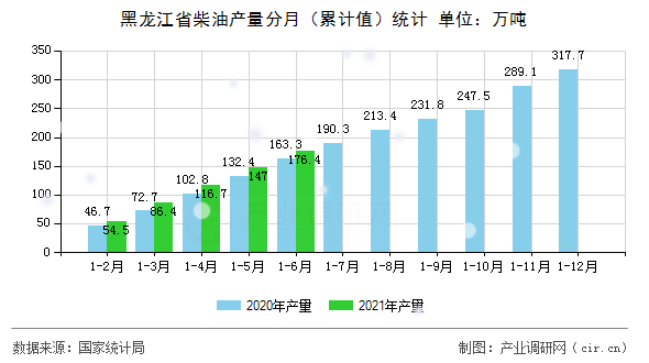 黑龍江省柴油產(chǎn)量分月（累計(jì)值）統(tǒng)計(jì)