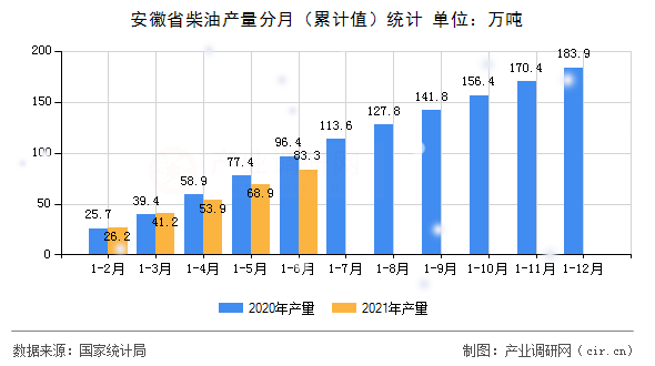 安徽省柴油產(chǎn)量分月（累計(jì)值）統(tǒng)計(jì)