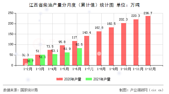 江西省柴油產(chǎn)量分月度（累計(jì)值）統(tǒng)計(jì)圖