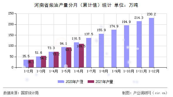 河南省柴油產(chǎn)量分月（累計(jì)值）統(tǒng)計(jì)
