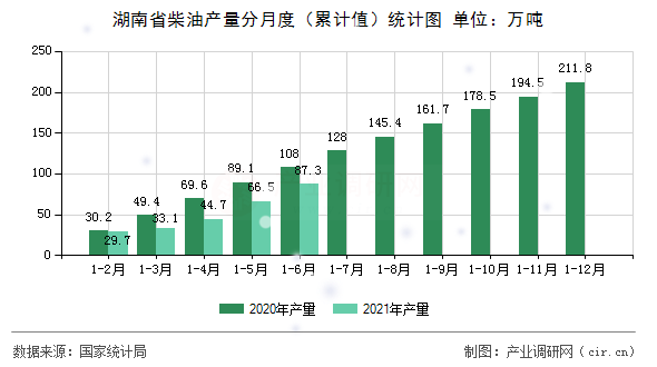 湖南省柴油產(chǎn)量分月度（累計值）統(tǒng)計圖