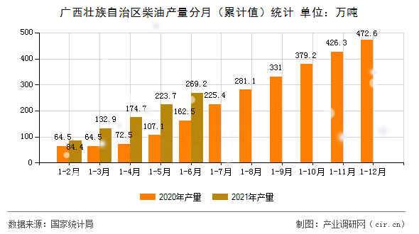 廣西壯族自治區(qū)柴油產(chǎn)量分月（累計(jì)值）統(tǒng)計(jì)