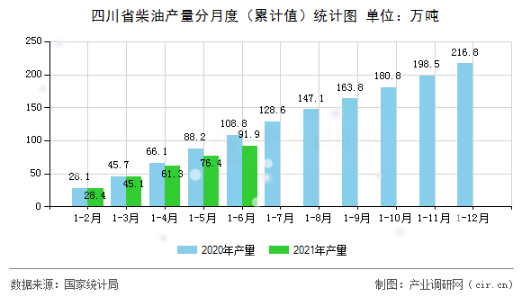 四川省柴油產(chǎn)量分月度（累計(jì)值）統(tǒng)計(jì)圖