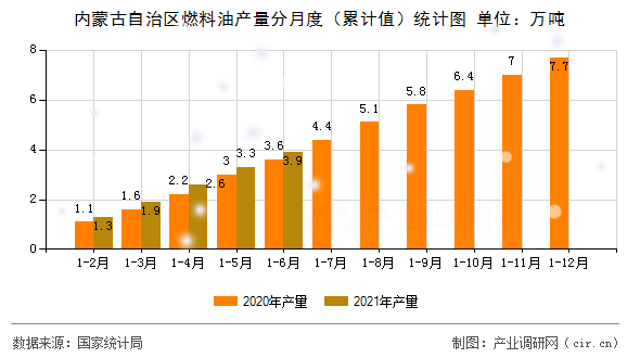 內(nèi)蒙古自治區(qū)燃料油產(chǎn)量分月度（累計值）統(tǒng)計圖
