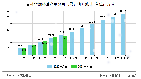 吉林省燃料油產(chǎn)量分月（累計(jì)值）統(tǒng)計(jì)