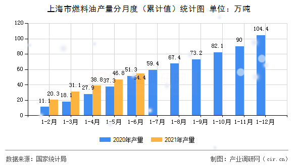上海市燃料油產(chǎn)量分月度（累計值）統(tǒng)計圖