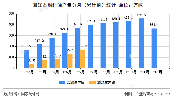 浙江省燃料油產(chǎn)量分月（累計(jì)值）統(tǒng)計(jì)