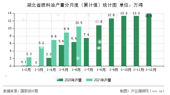 湖北省燃料油產(chǎn)量分月度（累計(jì)值）統(tǒng)計(jì)圖
