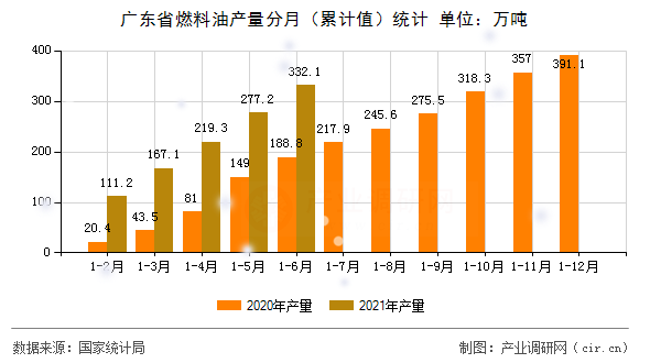 廣東省燃料油產(chǎn)量分月（累計值）統(tǒng)計